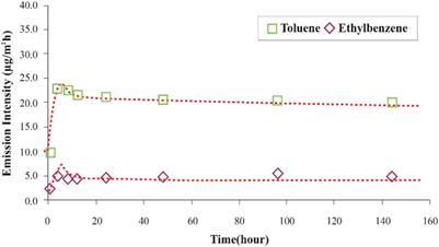 Investigating the Influence of the Building Material on the Indoor Air Quality in Apartment in Dubai